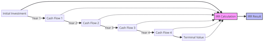 IRR Calculation