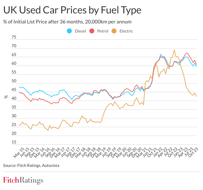 UK Used Car Prices