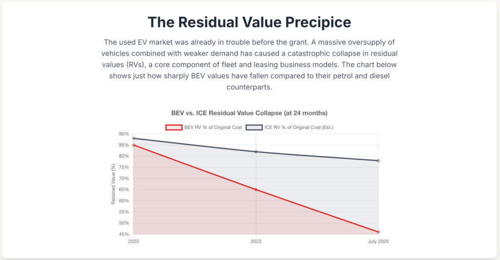 Residual Value declines for EVs in the UK