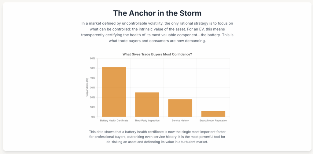 Battery Health Reports are crucial for differentiating EVs and maximising prices.